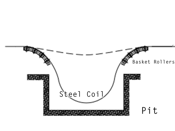 A free hanging loop with pit in roll forming line